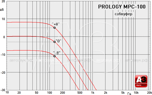 Тест головного устройства Prology MPC-100 (Android 9.0)