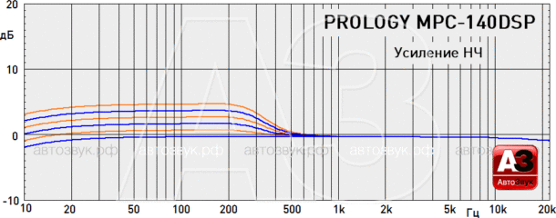 Тест головного устройства Prology MPC-140 DSP (Android 8.1)
