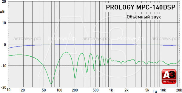 Тест головного устройства Prology MPC-140 DSP (Android 8.1)