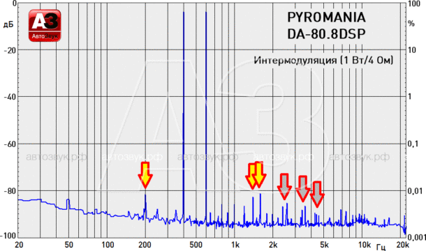 Тест усилителя с процессором AMP DA-80.8DSP Pyromania Тест усилителя с процессором AMP DA-80.8DSP Pyromania