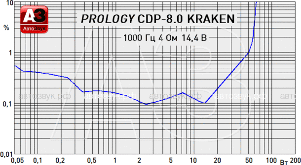 Тест процессорного головного устройства Prology CDP-8.0 Kraken