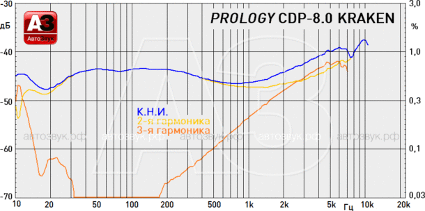 Тест процессорного головного устройства Prology CDP-8.0 Kraken