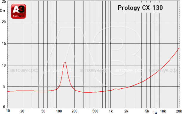 Тест акустики Prology CX130, CX-165 и CX-65CS