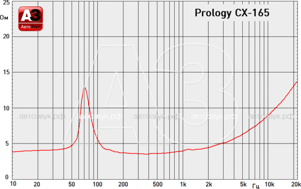 Тест акустики Prology CX130, CX-165 и CX-65CS Тест акустики Prology CX130, CX-165 и CX-65CS