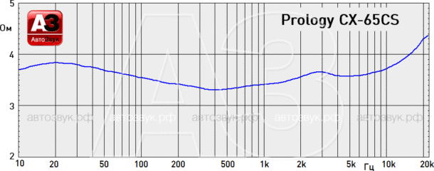 Тест акустики Prology CX130, CX-165 и CX-65CS