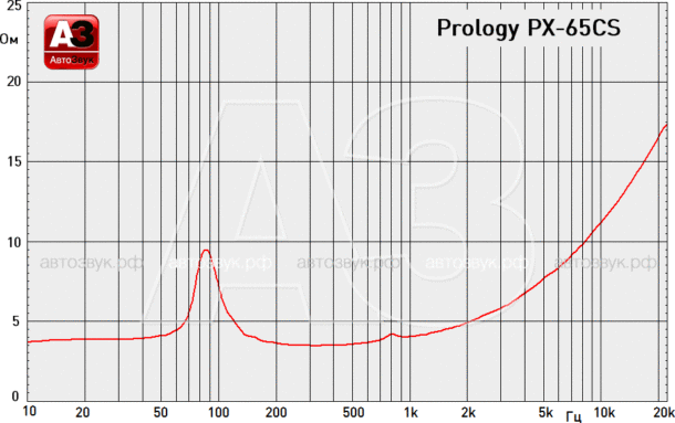 Тест акустики Prology PX-130, PX-165 и PX-65CS