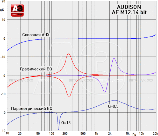 Тест усилителя с процессором Audison AF M12.14 bit (начало)