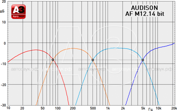 Тест усилителя с процессором Audison AF M12.14 bit (начало) Тест усилителя с процессором Audison AF M12.14 bit (начало)