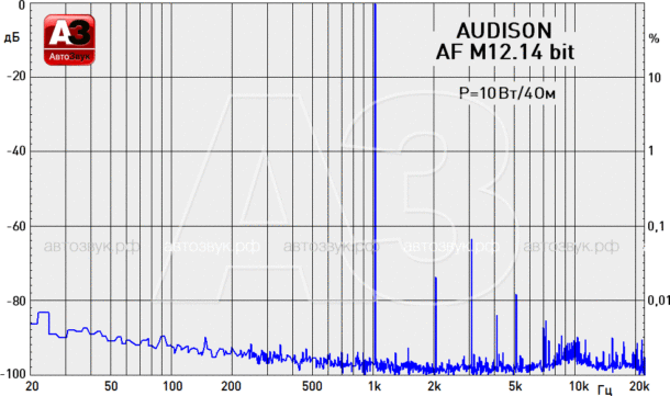 Тест усилителя с процессором Audison AF M12.14 bit (начало)