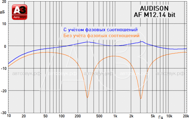 Тест усилителя с процессором Audison AF M12.14 bit (продолжение)