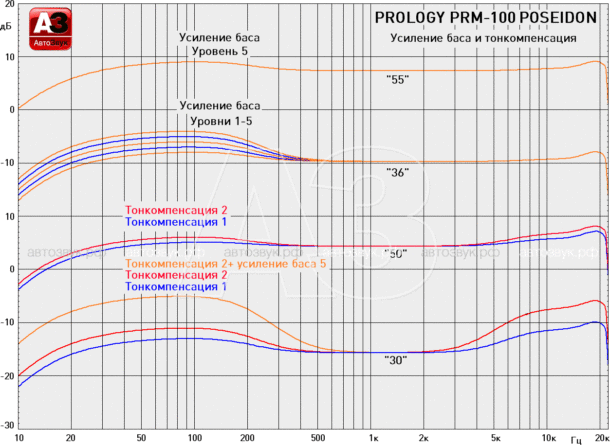 Тест головного устройства высокой мощности Prology PRM-100