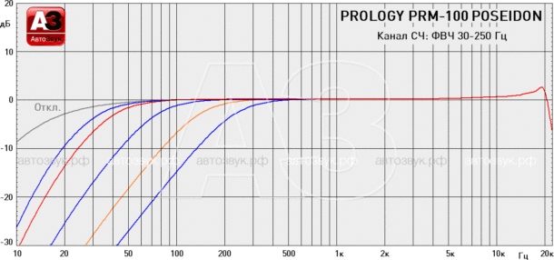 Тест головного устройства высокой мощности Prology PRM-100 Тест головного устройства высокой мощности Prology PRM-100