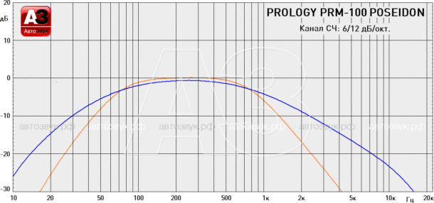 Тест головного устройства высокой мощности Prology PRM-100