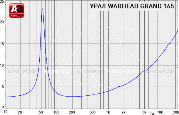 Тест НЧ-СЧ динамиков Урал Warhead GRAND 165
