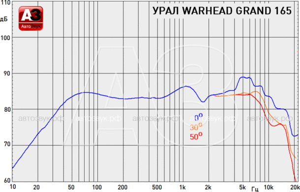 Тест НЧ-СЧ динамиков Урал Warhead GRAND 165
