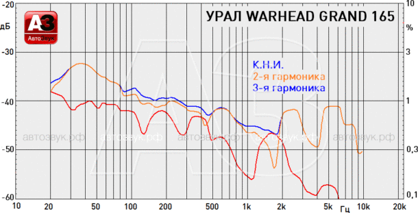 Тест НЧ-СЧ динамиков Урал Warhead GRAND 165 Тест НЧ-СЧ динамиков Урал Warhead GRAND 165