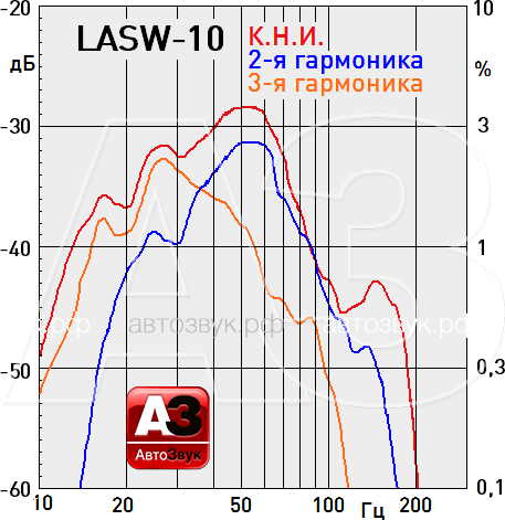 Тест сабвуфера Light Audio LASW-10