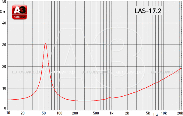 Тест акустики Light Audio LAS-17.2 и LAS-17C