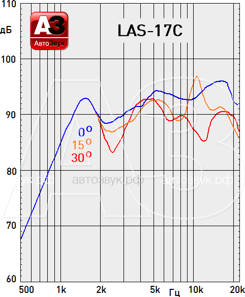 Тест акустики Light Audio LAS-17.2 и LAS-17C