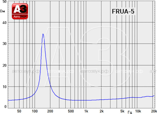 Тест широкополосной акустики AMP FRUA-5