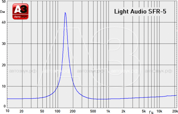 Тест широкополосной акустики Light Audio SFR-5 Тест широкополосной акустики Light Audio SFR-5