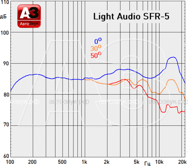 Тест широкополосной акустики Light Audio SFR-5