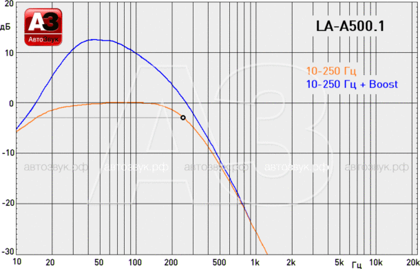 Тест усилителей Light Audio LA-ADSP6.8 и LA-500.1